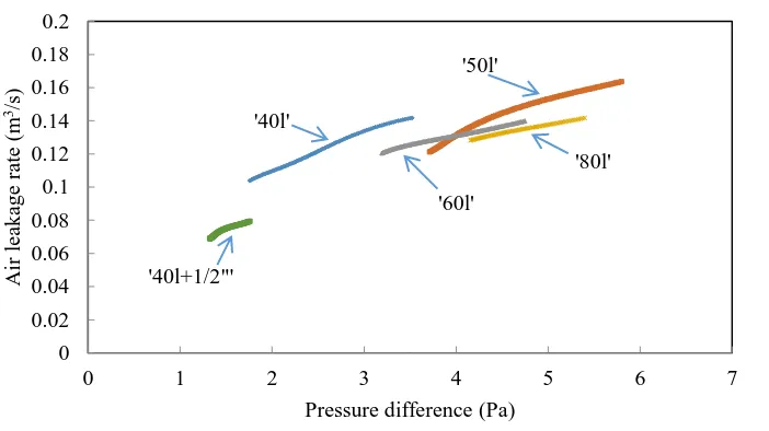 Figure 11: ∆P vs Air leakage rate of repeated tests using five configurations in house No.8 