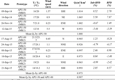 Table 7: Results of repeated tests under different environmental conditions using APU-50 and APU-80 Wind 