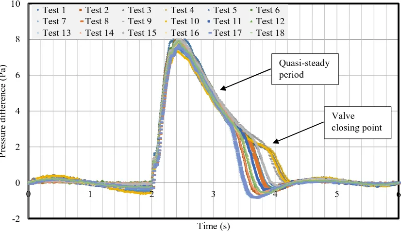 Figure 9: Adjusted internal pressure pulses from 18 repeated test runs in house No.8 