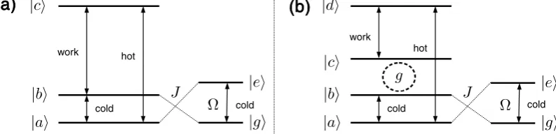 Figure 1. Schematic illustration of (a) a three-level heat pump and (b) a four-level irreversible devicecoupled to a tunable two-level probe of frequency Ω, with coupling strength J