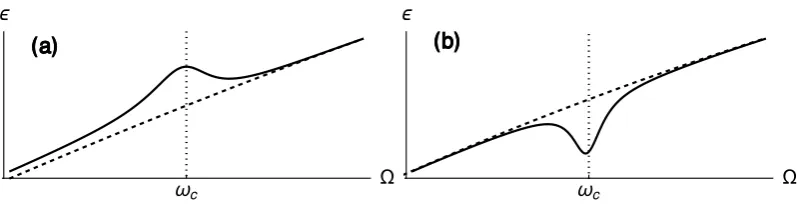 Figure 2. (Solid line) Polarization biaswhile scanning the “cold transition” of a three-level maser (( ϵ of the two-level probe as a function of its frequency Ω,cf