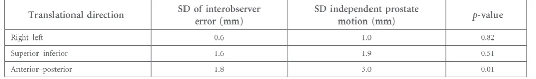 Table 3. Standard deviation of interobserver errors compared to independent prostate motion