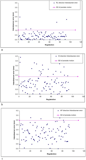 Figure 2. Interobserver errors (mm) as related to SD of prostate motion in, RL (a); SI (b); AP (c); directions.