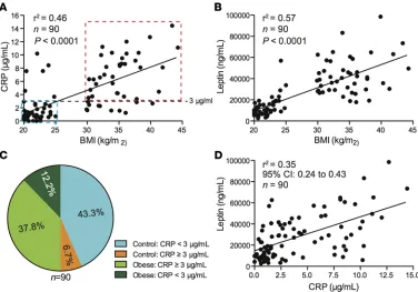 Figure 1. Maternal obesity is associated with low-grade chronic inflammation. (A) Relationship between serum C-reactive protein (CRP) and BMI shown graphically as a line amongst 90 women in early pregnancy