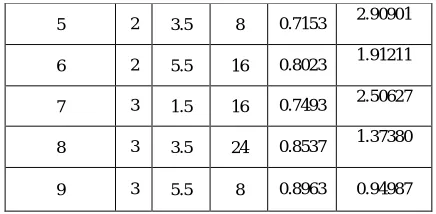 TABLE V. RESPONSE TABLE FOR SIGNAL TO NOISE RATIOS 