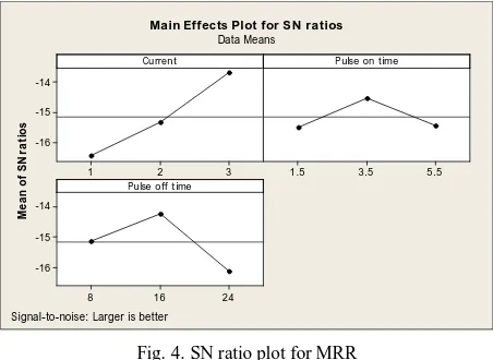 Fig. 4. SN ratio plot for MRR 