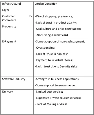 Table 1:  Current Situation facing E-Commerce Growth in Jordan 