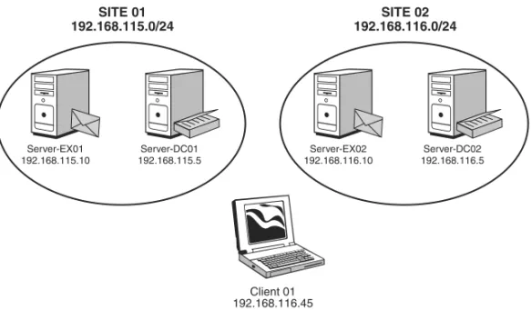FIGURE 7.2 Sample Exchange Server and Client site assignment.