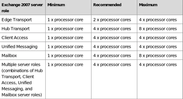 Table 1   Processor configurations for Exchange 2007 server roles 