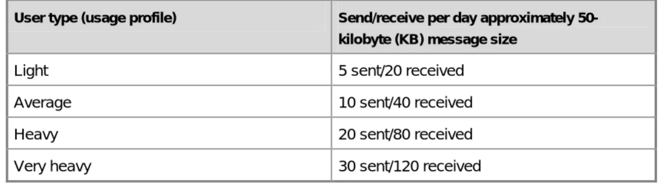 Table 2 lists generic and common knowledge worker profiles for Microsoft Outlook clients