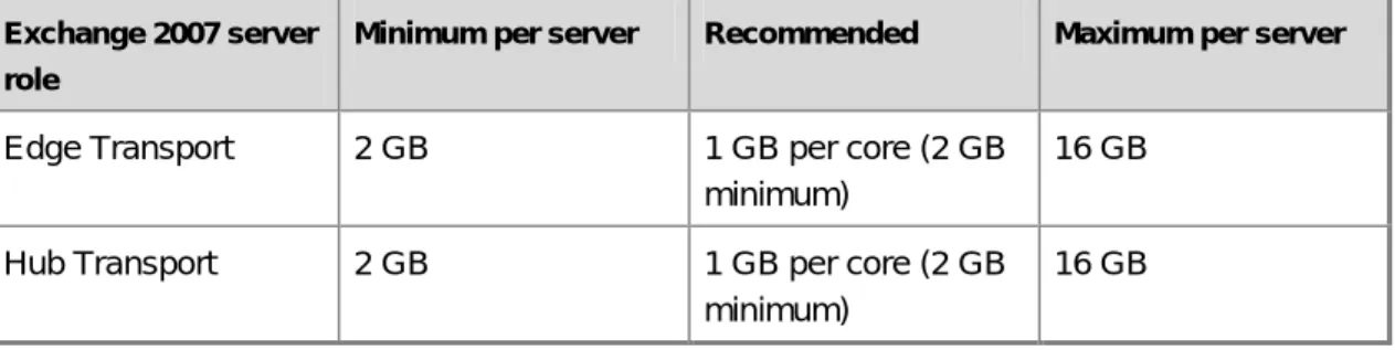 Table 3   Memory configurations for Exchange 2007 servers based on installed server  roles 