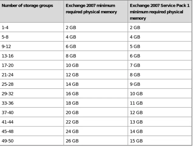 Table 6   Minimum memory required based on number of storage groups  Number of storage groups  Exchange 2007 minimum 