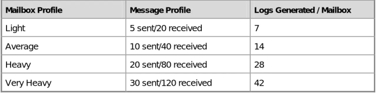 Table 10 can be used to estimate the number of transaction logs that will be generated on an  Exchange 2007 Mailbox server