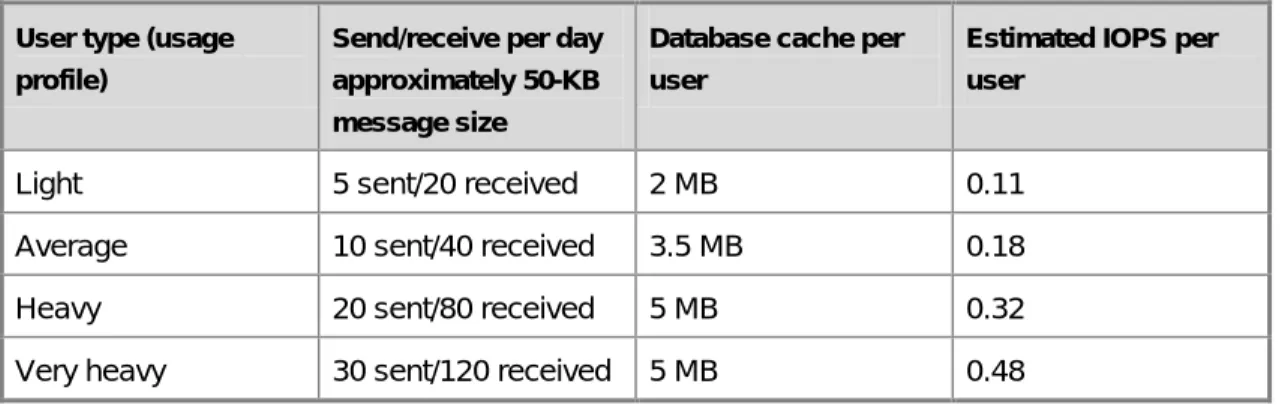 Table 15   Database cache and estimated IOPS per user based on user profile and  message activity 