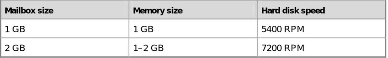 Table 16   Memory and disk recommendations for Outlook 2007 Cached Exchange  Mode clients 