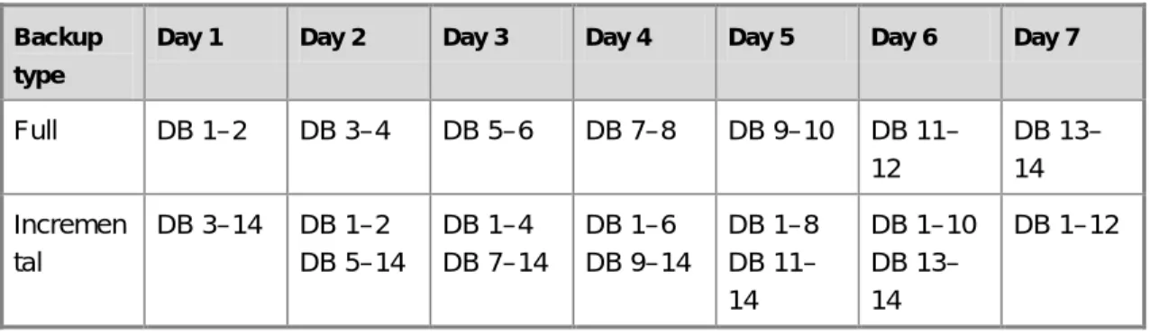 Table 17   Example of a weekly backup routine  Backup 
