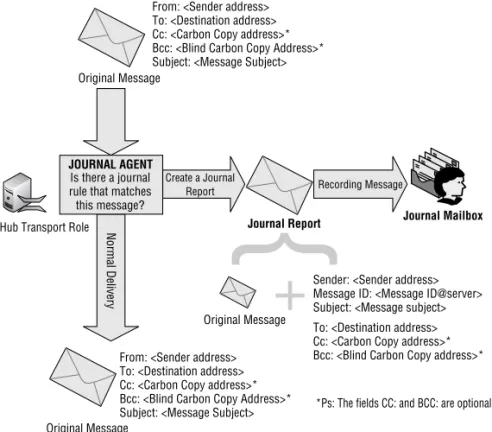Figure 4.3 provides a good overview of how Exchange Server 2007 journaling operates.