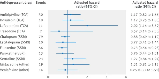 Fig 2 | adjusted hazard ratios (compared with periods of non-use of antidepressants) for myocardial infarction for individual antidepressant drugs over 5 years’ follow-up