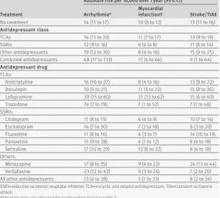 Fig 3 | adjusted hazard ratios (compared with periods of non-use of antidepressants) for stroke or transient ischaemic attack for individual antidepressant drugs over 5 years’ follow-up