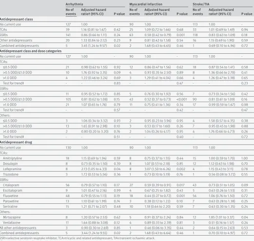 table 4 | adjusted hazard ratios for arrhythmia, myocardial infarction, and stroke or transient ischaemic attack by antidepressant class, dose, and individual drug over first year of follow-up