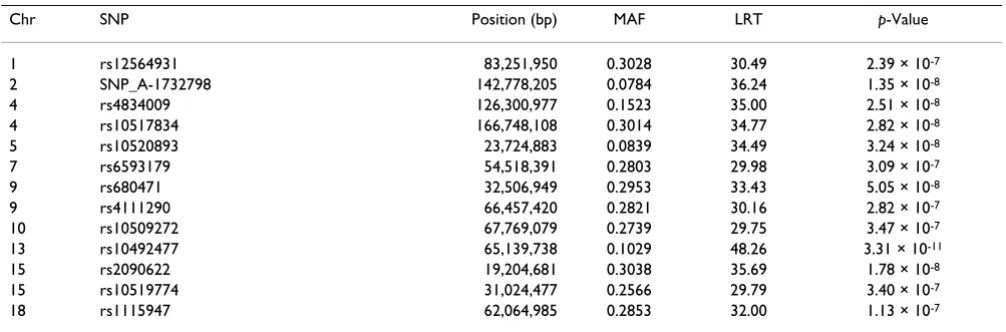 Table 2: Significantly associated SNPs after Bonferroni correction with αgenome = 0.05 using LAMP