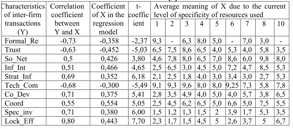 Table 1. Interfirm interaction characteristics 
