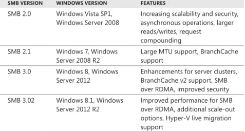 TABLE 3.1   Overview of current SMB versions
