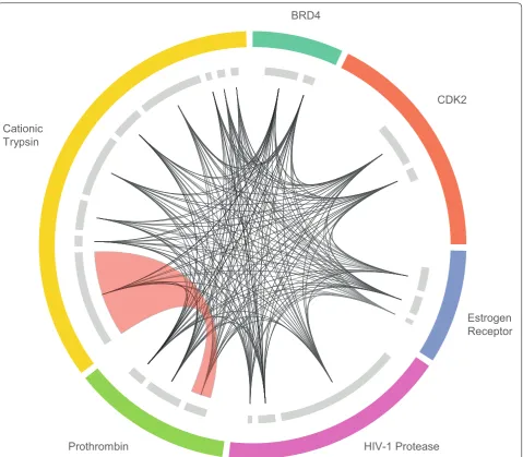 Fig. 7 Circular map of potential binding site space within the Pilot dataset. Protein targets are ordered alphabetically on the outer circle, and bind-ing site clusters identified by DBSCAN for each protein are indicated by gray bands