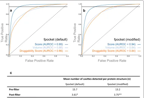 Fig. 4 ROC curves assessing the ability of fpocket descriptors Score, Volume and Druggability Score to identify the 3446 ligand-bound binding sites derived from the PDBbind refined set (2014) over other detected cavities
