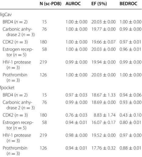 Table 1 Evaluation of SiteHopper retrieval of binding site patches from  the sc-PDB (2013) belonging to  the same protein as a query patch