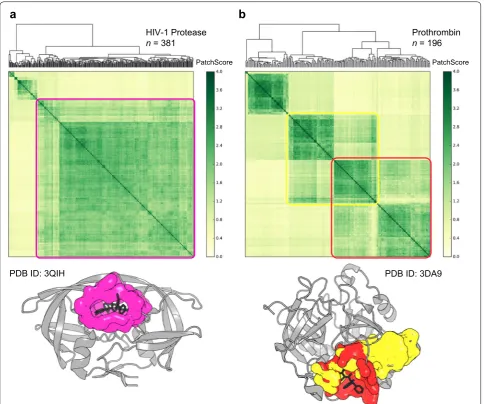 Fig. 5 Heat map showing clustering of SiteHopper PatchScores within proteins of the same target class for potential binding sites of a HIV-1 Protease, and b prothrombin