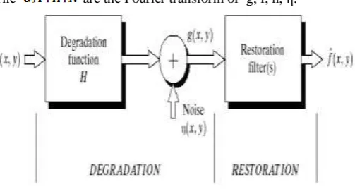 Fig. 1 Image Blurring model  