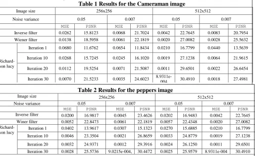 Table 1 Results for the Cameraman image 256x256 
