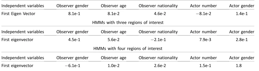 Table S1. Coefficients of the first eigenvector of the MANOVA separating the two clusters of HMMs computed via the VHEMalgorithm.or 2