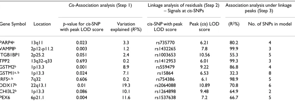 Table 2: Ten phenotypes whose expression level is significantly regulated by both cis- and trans-acting determinants