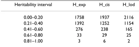 Table 3: Distribution of heritability estimates for expression phenotypes