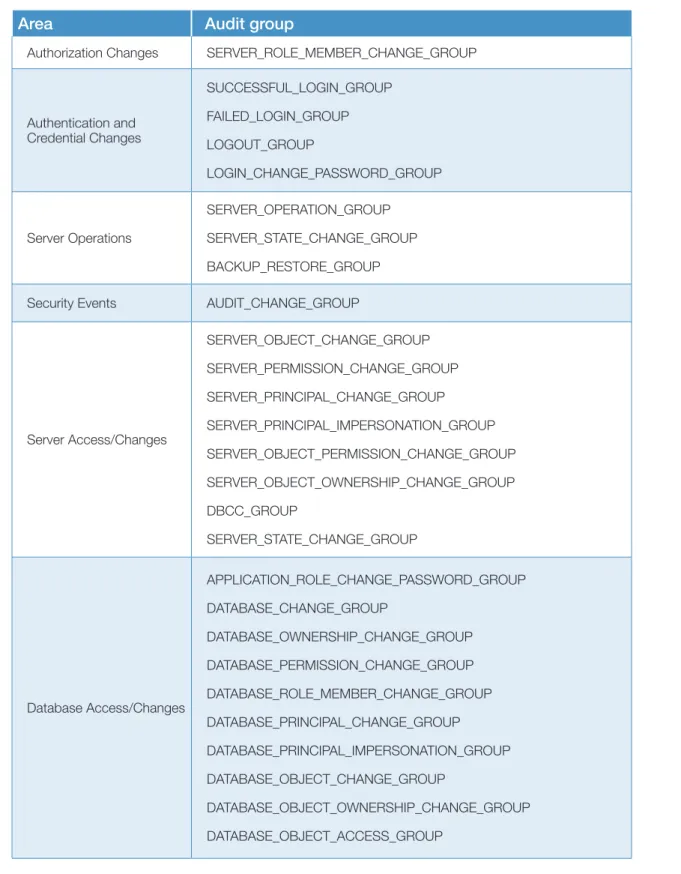 TAbLE 2: SQL SERvER AuDIT GROuPS