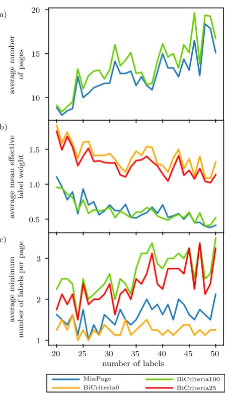 Figure 6. Evaluated parameters. X-axis: Number of labelsof the considered instances. For each size eight instanceshave been considered