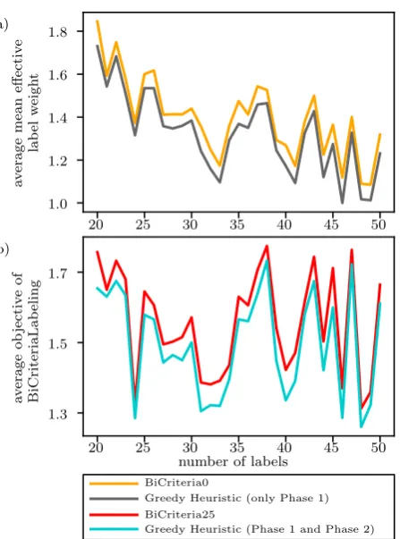 Figure 8. Evaluated parameters. X-axis: Number of labelsof the considered instances. For each size eight instanceshave been considered