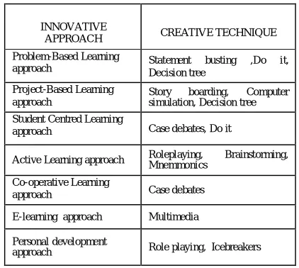Table 1 Relationship between innovation & creativity 