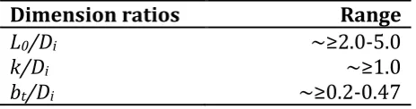 Table 2: Recommended dimension ratios for the small two-bar specimen [29] 