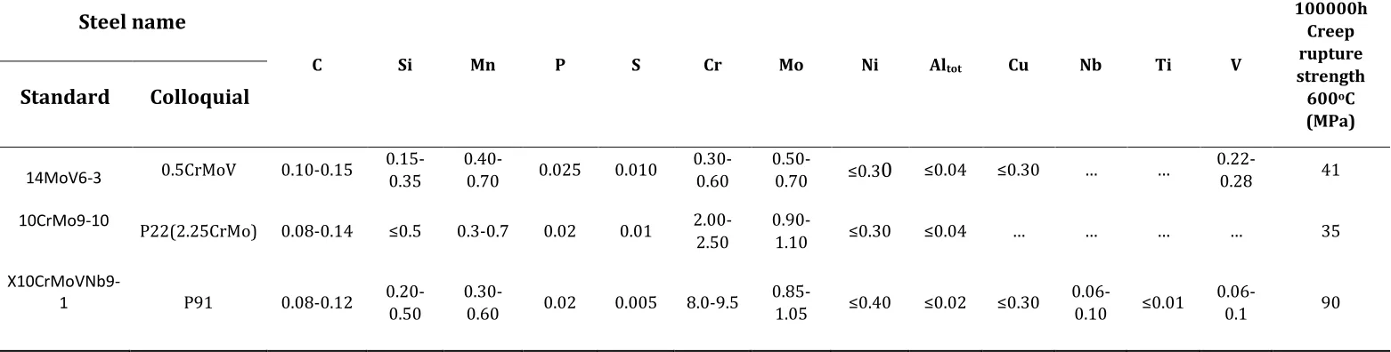 Table 1: Standard power plant steels (BS EN 10216-2) by composition (mass %) and creep rupture strength