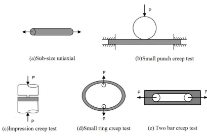 Figure 2: Schematics of small specimen loading modes, adapted from [4] 