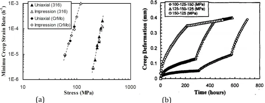 Figure 3: (a) Comparison of impression creep strain rate data to that of uniaxial data for 316 stainless steel at 600oC and 2.25CrMo weld metal at 640oC [15] (b) Creep deformation of impression creep tests for the 0.5Cr0.5Mo0.25V steel at 565oC [14]