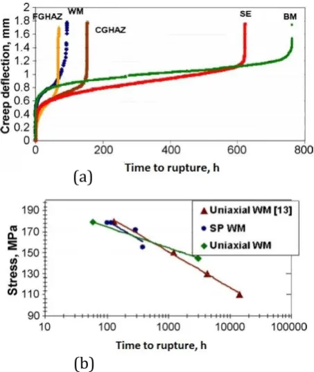 Figure 4: (a) Typical small punch curves from the fine grained heat affected zone (FGHAZ), the weld material (WM), the coarse grained heat affected zone (CGHAZ), service exposed material (SE) and the base/parent material (BM) of a 9Cr1Mo1V weldment under t