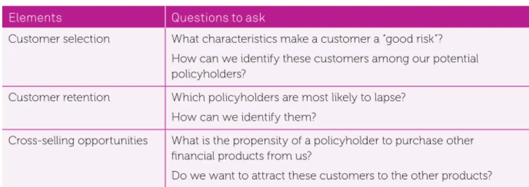 fIG 3. Lifetime value questions