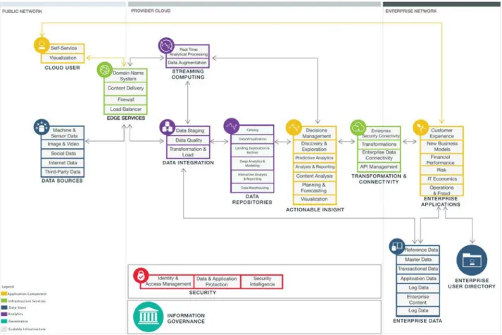Figure 3 provides a more detailed architectural view of components, subcomponents and relationships  for a cloud-based analytics solution that provides historical analysis of an organization’s data