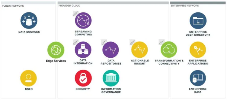 Figure 1 shows the elements that may be needed for any big data analytics solution across three  domains: public networks, provider clouds, and enterprise networks