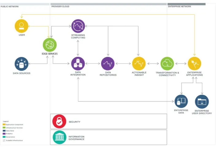 Figure 2 illustrates a simplified enterprise cloud architecture for big data and analytics