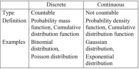 Table 1. Discrete and continuous random variables  